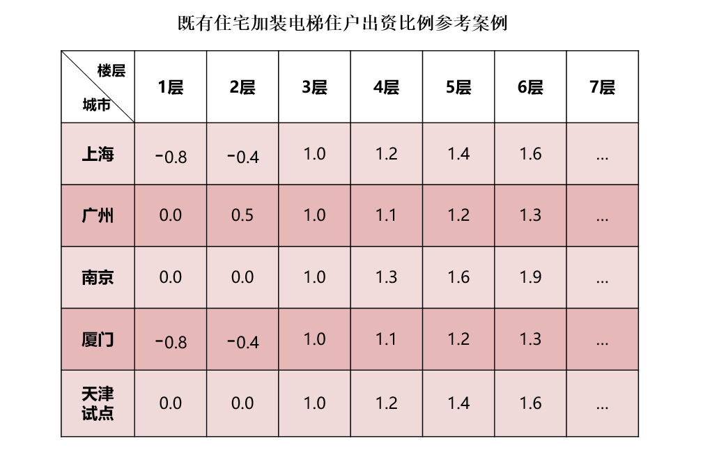 民生 | 天津旧楼加装电梯费用这样分摊!三小区"尝鲜"
