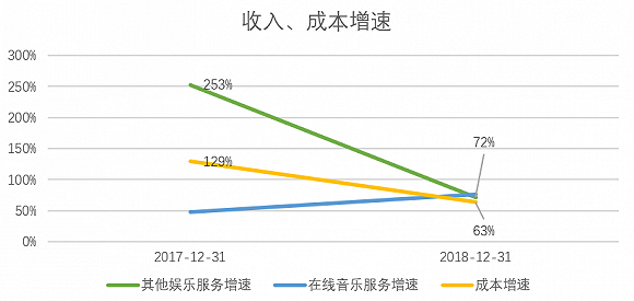 数据来源：年报、界面新闻研究部