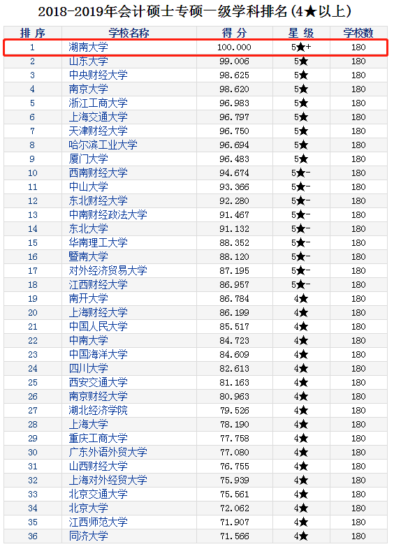会计专硕排名2020_2020年100个短缺职业排行出炉:会计专业人员第一、二、(2)