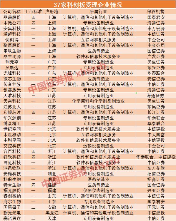 天准科技成首家选择第三套科创板上市标准公司