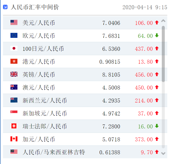今日人民币汇率:人民币对美元汇率中间价报7.0406元 下调106个基点_手机新浪网