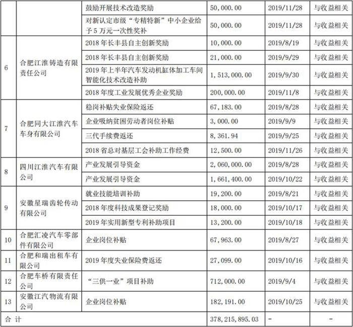 江淮汽车累计获得政府补贴3.78亿元