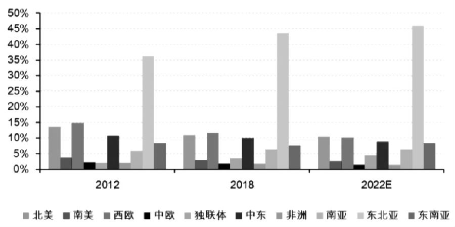 图为全球各地区PP产能增速