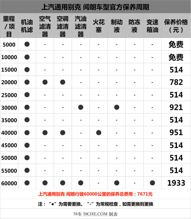 小保养514元 上汽通用别克阅朗保养解析