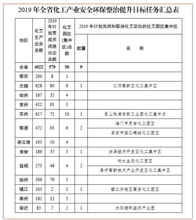 数据来源：《关于下达 2019 年全省化工产业安全环保整治提升工作目标任务的通知》