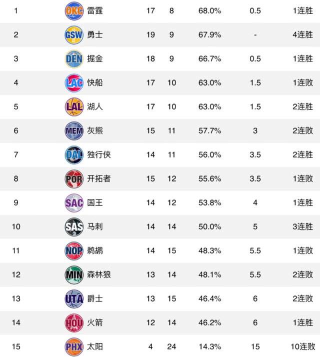天逆排行_NBA排名:45天逆袭!雷霆榜尾升榜首,湖人追平第4,火箭止3连败