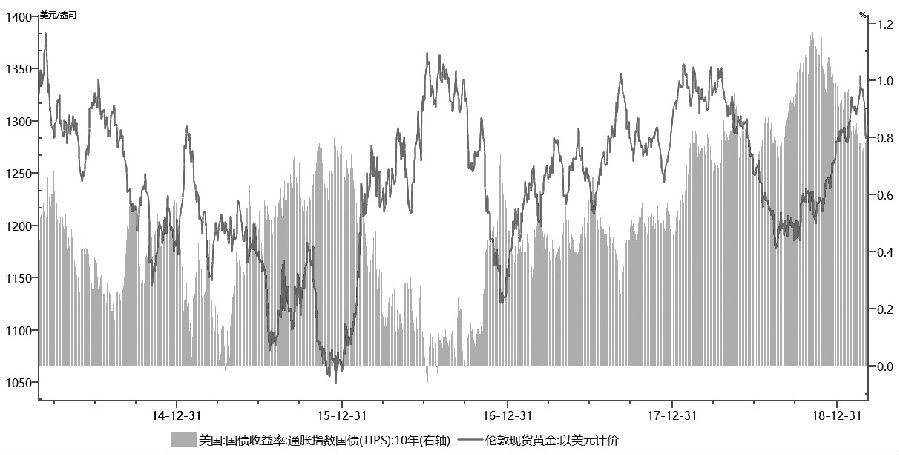 图为国债收益率与金价