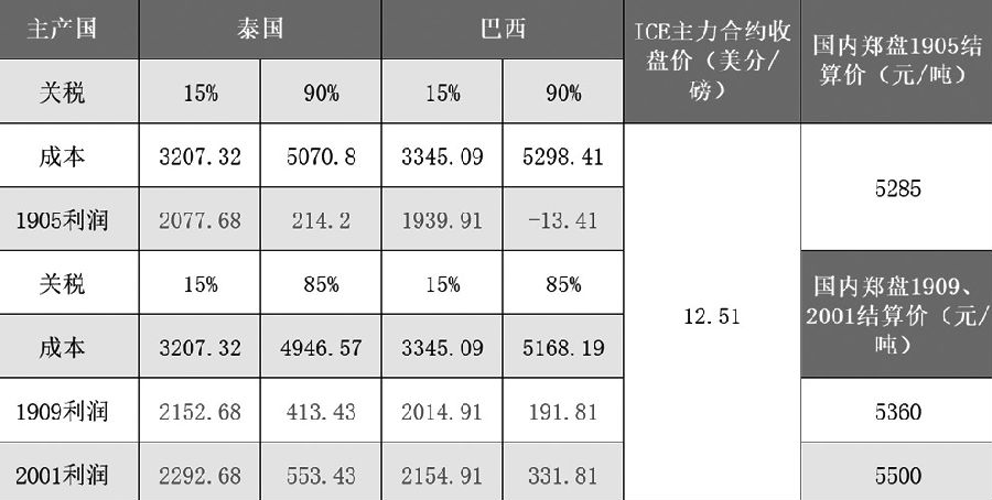 表为2019年4月17日配额内外进口成本及利润