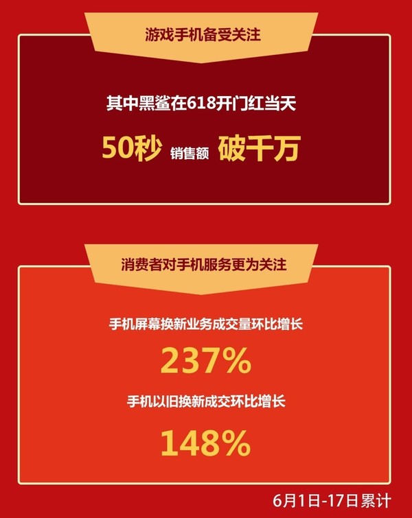 30秒销额破亿 京东手机618零点实时战况