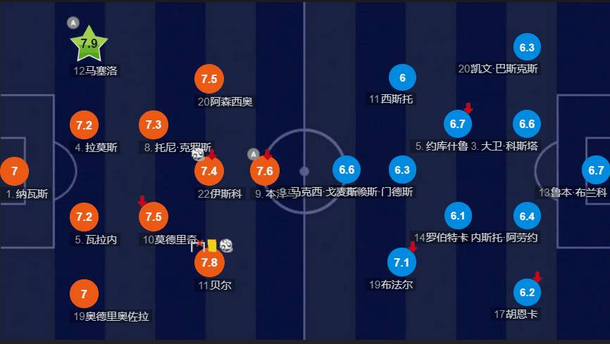 复盘皇马:被弃球员重回首发,齐达内带来新面貌