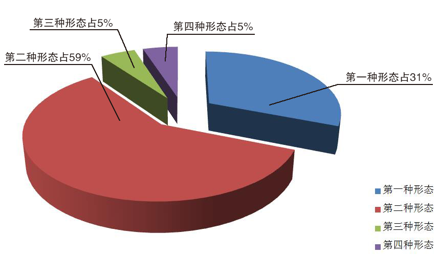 圖2:全省紀檢監察機關運用監督執紀