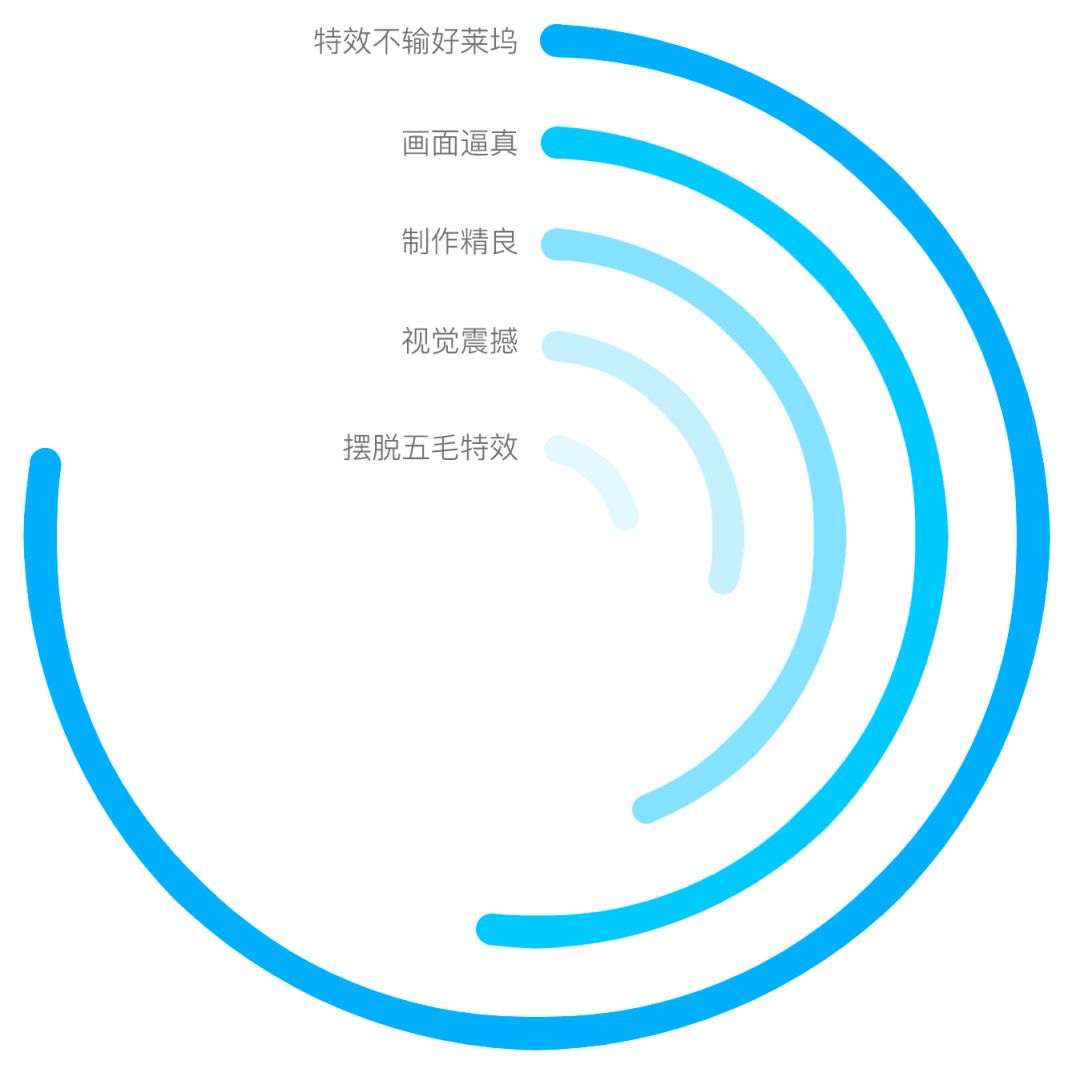 图5:《流浪地球》制作方面评论的主要正面观点同义聚类。