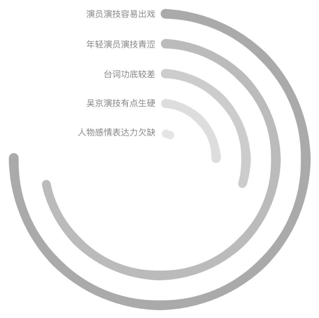 图4:《流浪地球》演技方面评论的主要负面观点同义聚类。