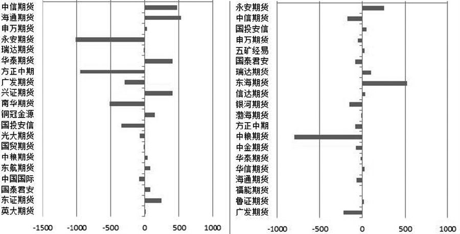 图为沪镍1905合约前20席位多空持仓增减变化