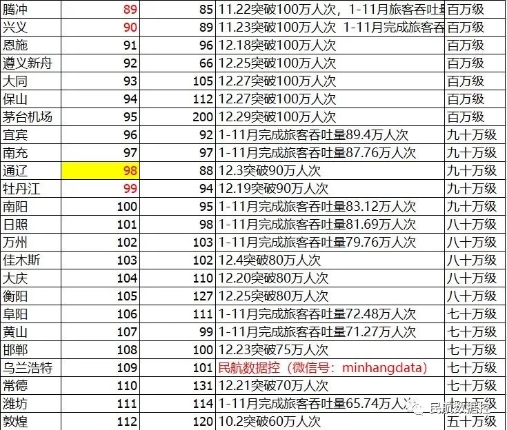 2018年中国50万级以上机场吞吐量排名