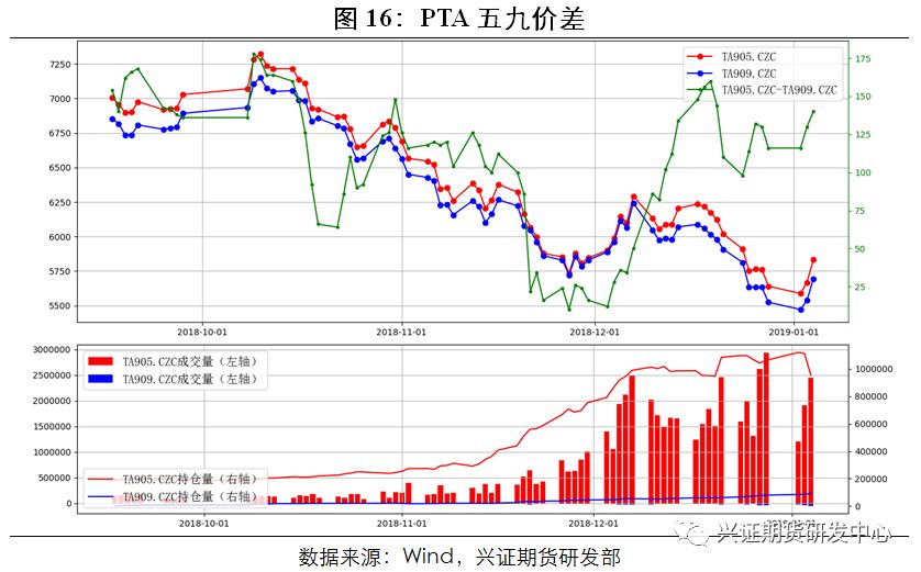 【PTA】油价反弹,涤丝产销略有回暖