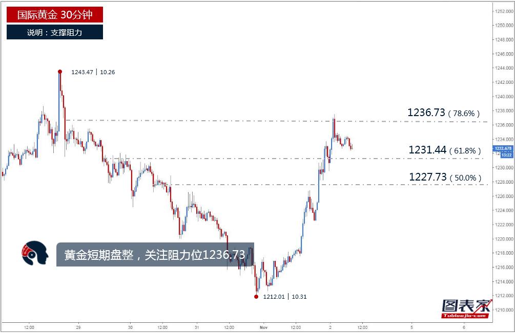 【晨报】黄金横盘整理，日内或继续涨至1236.73