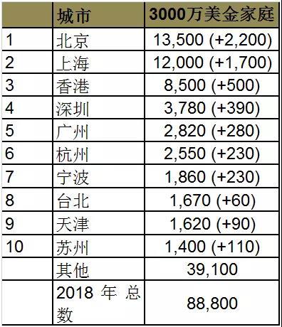 三、高净值家庭是怎样炼成的？主要是企业主，炒房炒股的变少了