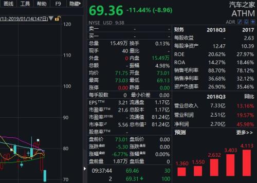 逆势涨价得罪大客户 汽车之家两天市值蒸发10
