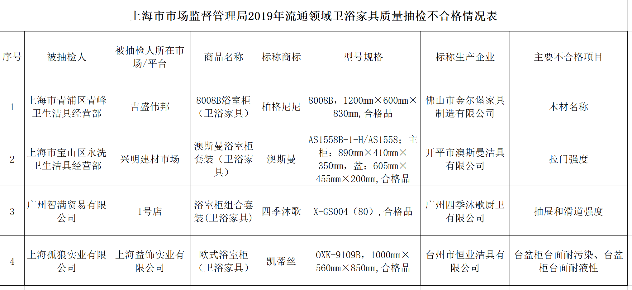 图/上海市市场监督管理局