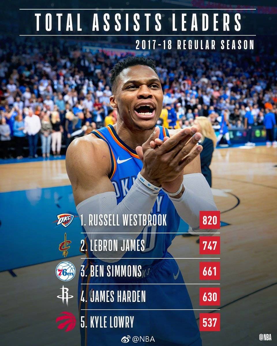 2017-18赛季NBA常规赛5项数据排名总结,新秀