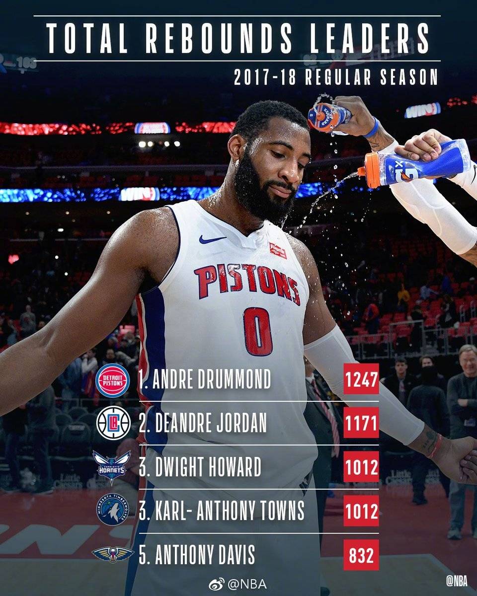 2017-18赛季NBA常规赛5项数据排名总结,新秀