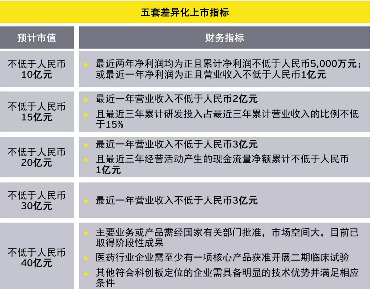 企业冲刺科创板成败关键看什么?更看机构投资