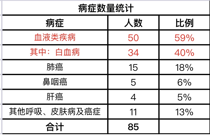 至少85人自称因奥迪车致癌，其中7人死亡