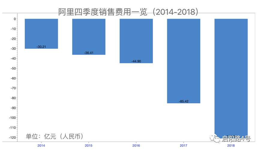 图注：过去五年阿里四季度销售费用一览（制图：启阳路4号）