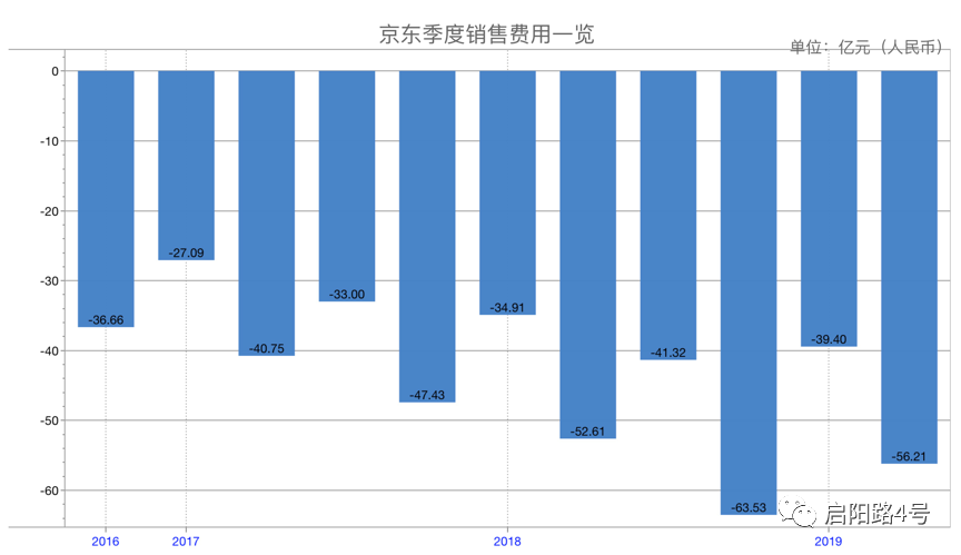 图注：京东单季销售费用一览，因销售费用为支出项目，在报表中用负数显示（制图：启阳路4号）