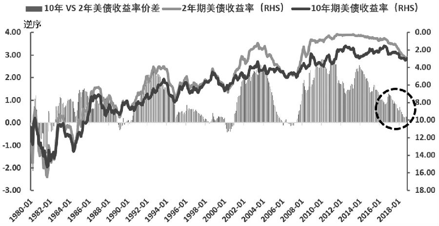 图为美国长短期国债收益率曲线及长短期国债收益率利差走势情况