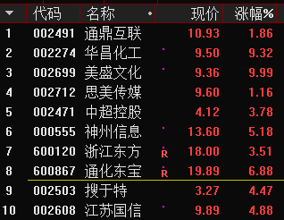 科创板第二批影子股集体上涨 美盛文化涨停华