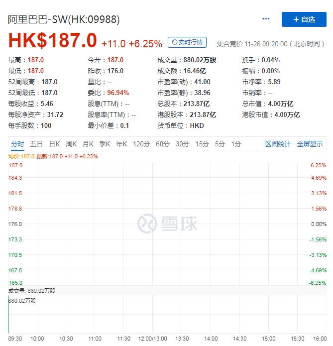 阿里巴巴港股开盘走势。