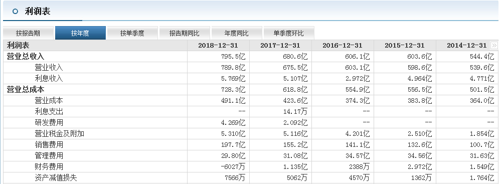 伊利乳业历年利润表