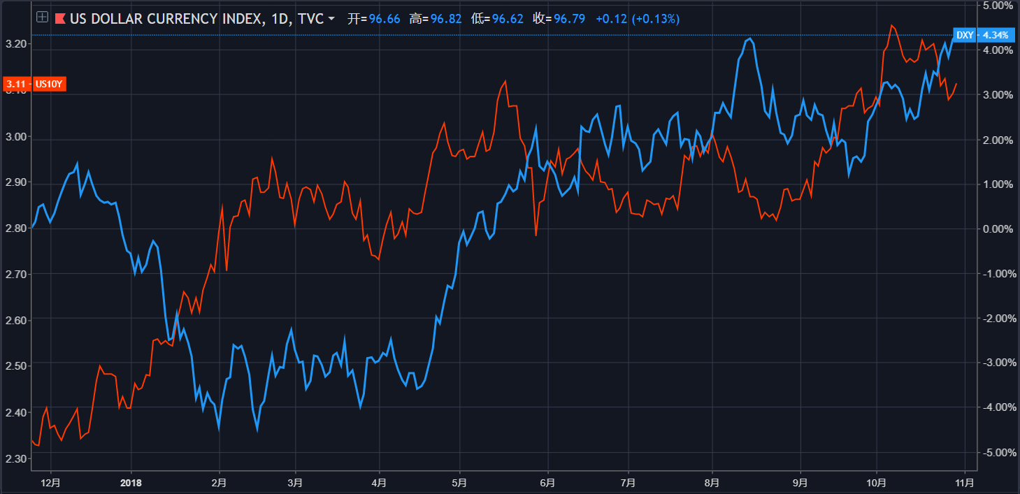 （2006年、2018年美元指数和10年期美债收益率走势图，来源于TradingView）