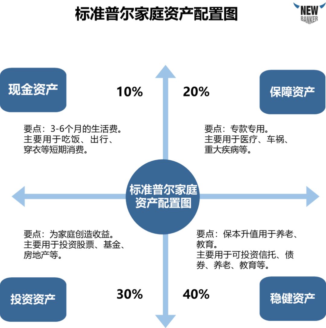 可以按照下面原则进行资产配置:1,尽可能投资自己熟悉的
