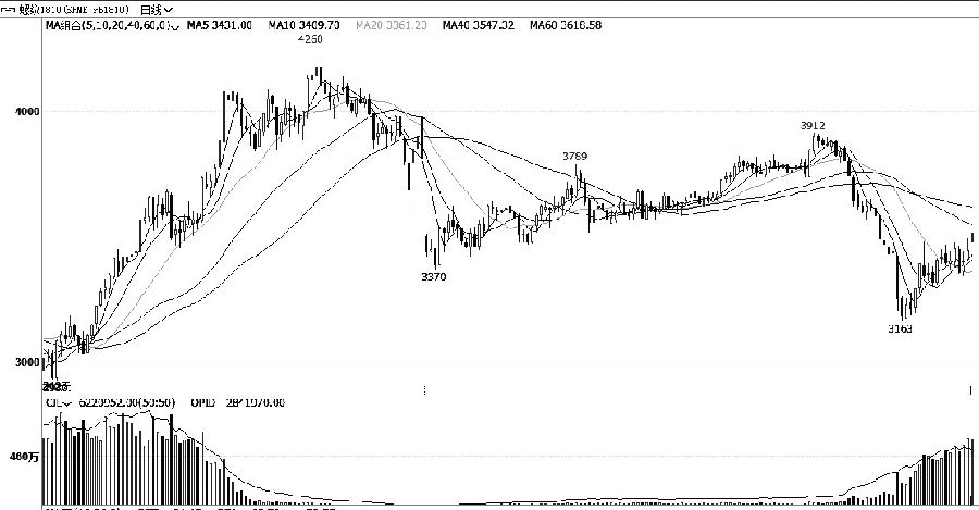 库存及钢厂复工将压制钢价