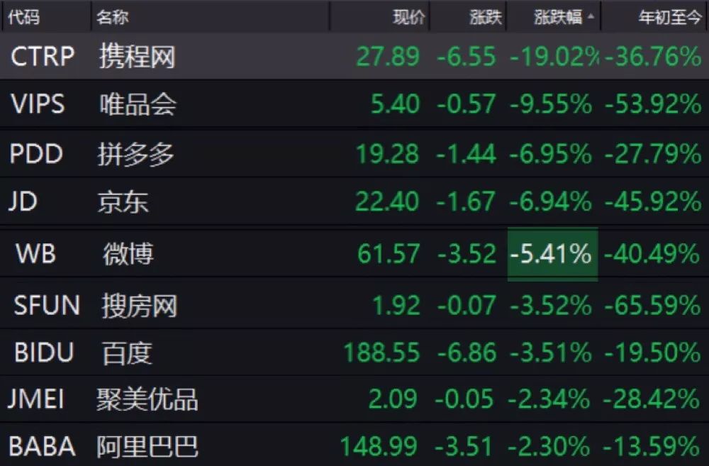 中国又一互联网巨头危机来了?深夜暴跌近20%(图)