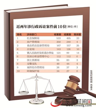 一把手出庭应诉成常态 行政机关依法行政意识