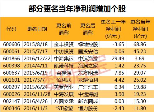 近五年来超500家公司股票更名当年业绩却喜忧参半 手机新浪网 近五年来超500家公司股票更名当年业绩却喜忧参半 手机新浪网