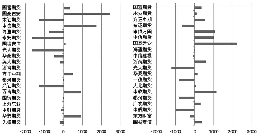 图为J1909合约前20席位多空持仓增减变化