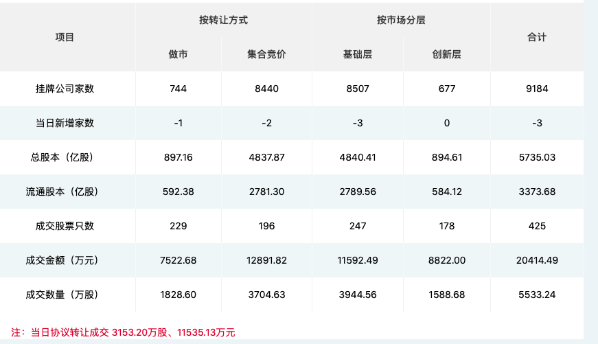 新三板转板上市超预期推出 9千家企业迎“解渴甘霖”