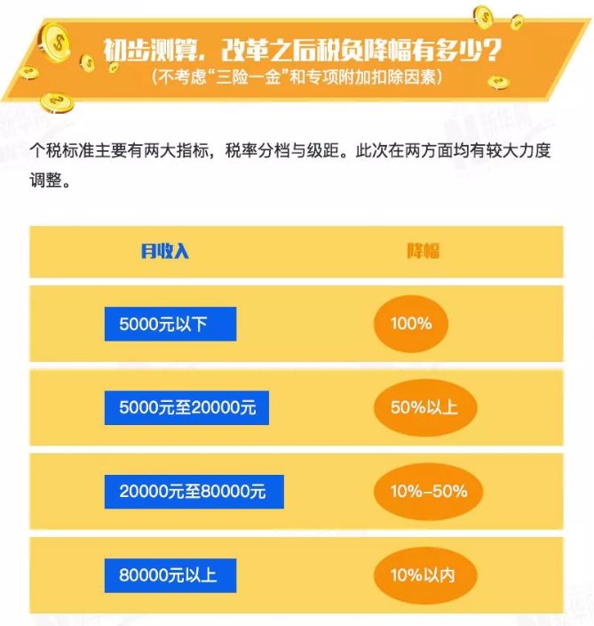 新个税起征点上调5000元 每月你能省多少钱?