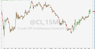 (美国WTI原油价格4分钟走势图，来源：Zerohedge)