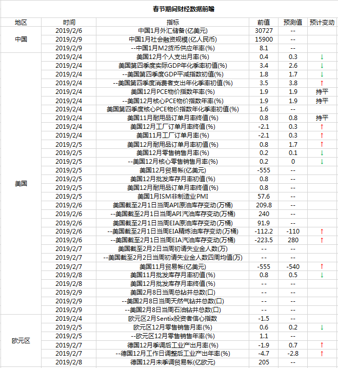 日财经数据前瞻:春节期间众多美国数据公布 关