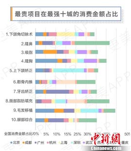 医美平台发布的《2018年双12医美消费报告》截图