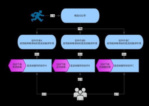 勒索病毒供应链污染流程