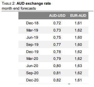德国商业银行最新汇率预测:澳元有望进