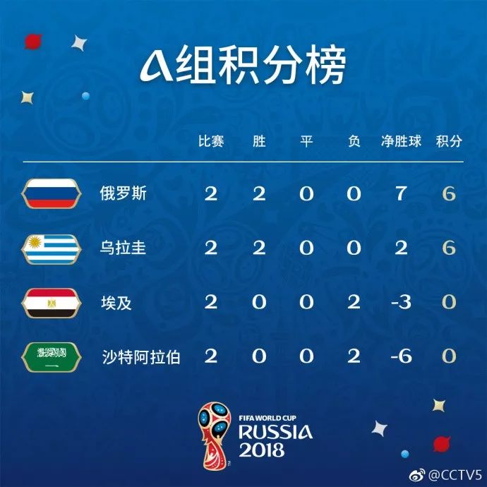 世界杯外围赛最新积分:俄罗斯、乌拉圭两队率