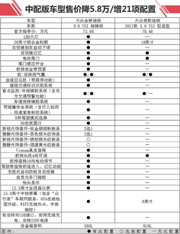 升级21项配置售价降近6万大众全新途锐太值了